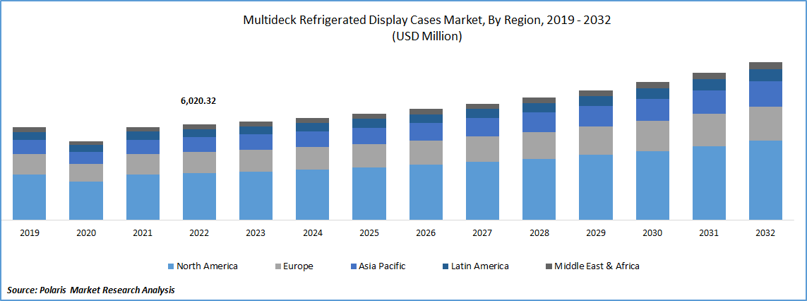 Multi-Deck Refrigerated Display Cases Market Size